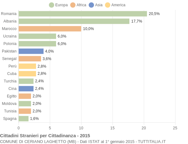 Grafico cittadinanza stranieri - Ceriano Laghetto 2015