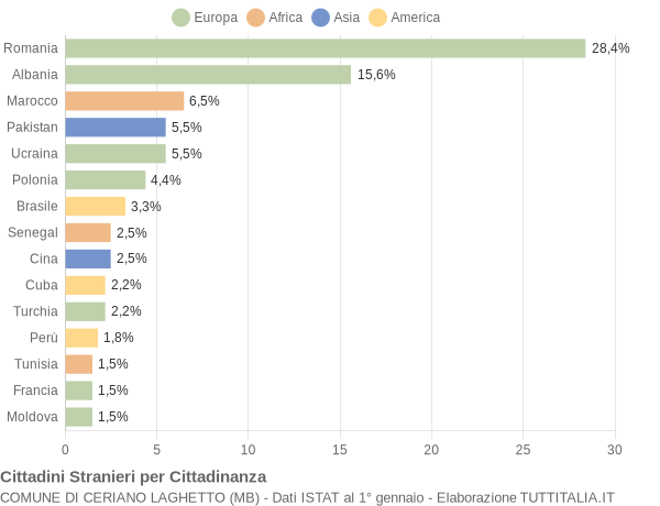 Grafico cittadinanza stranieri - Ceriano Laghetto 2019