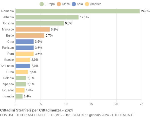 Grafico cittadinanza stranieri - Ceriano Laghetto 2024