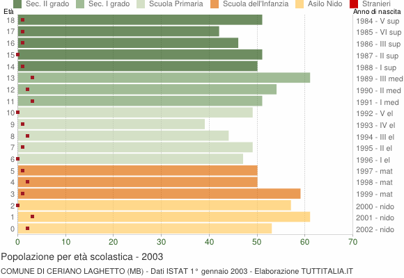 Grafico Popolazione in età scolastica - Ceriano Laghetto 2003