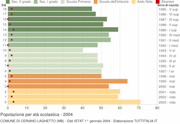 Grafico Popolazione in età scolastica - Ceriano Laghetto 2004