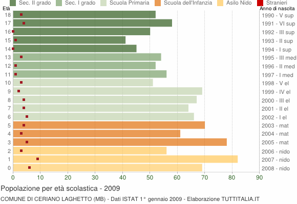 Grafico Popolazione in età scolastica - Ceriano Laghetto 2009