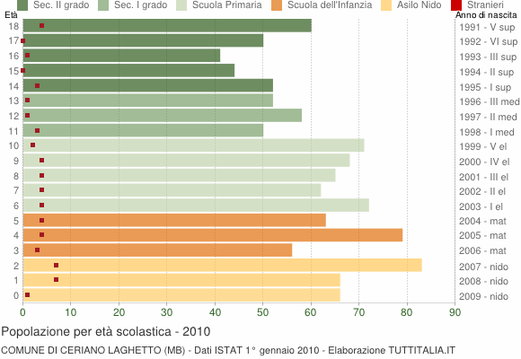Grafico Popolazione in età scolastica - Ceriano Laghetto 2010