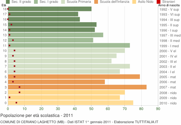 Grafico Popolazione in età scolastica - Ceriano Laghetto 2011
