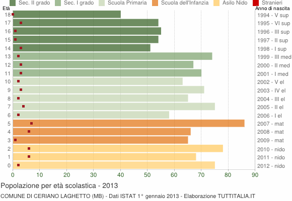 Grafico Popolazione in età scolastica - Ceriano Laghetto 2013