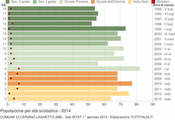 Grafico Popolazione in età scolastica - Ceriano Laghetto 2014