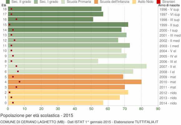 Grafico Popolazione in età scolastica - Ceriano Laghetto 2015