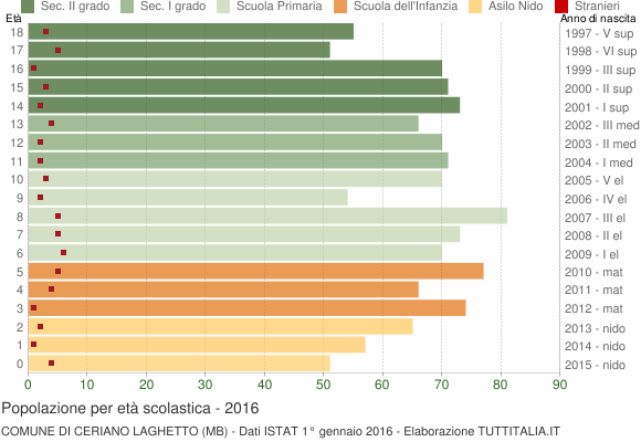 Grafico Popolazione in età scolastica - Ceriano Laghetto 2016