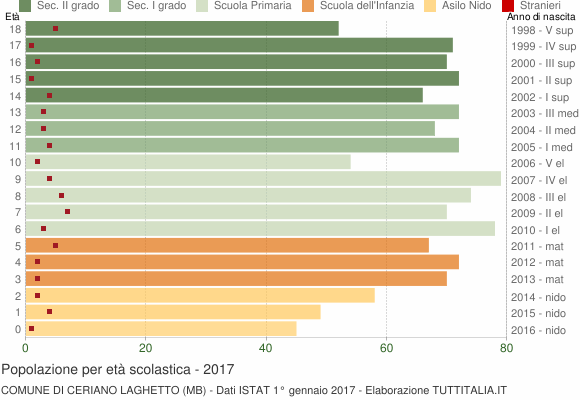 Grafico Popolazione in età scolastica - Ceriano Laghetto 2017