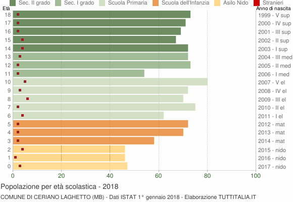 Grafico Popolazione in età scolastica - Ceriano Laghetto 2018