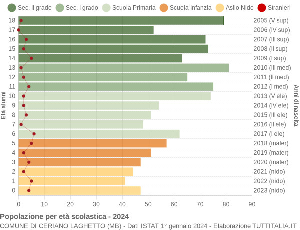 Grafico Popolazione in età scolastica - Ceriano Laghetto 2024