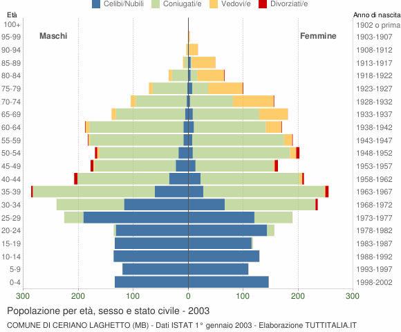 Grafico Popolazione per età, sesso e stato civile Comune di Ceriano Laghetto (MB)