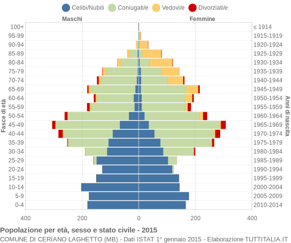 Grafico Popolazione per età, sesso e stato civile Comune di Ceriano Laghetto (MB)