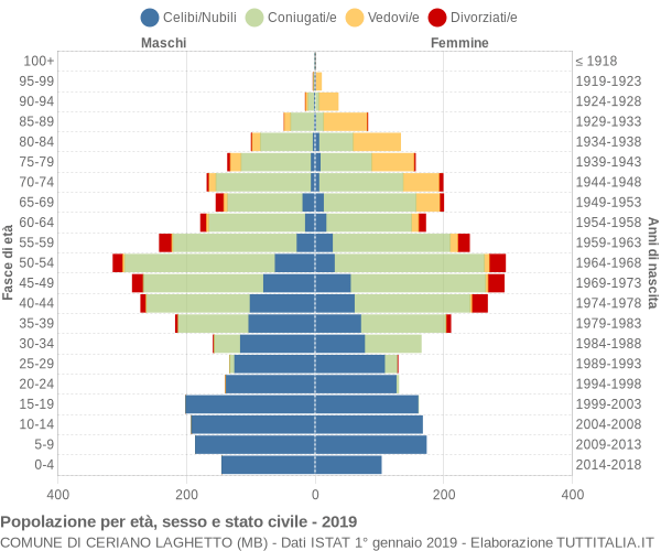 Grafico Popolazione per età, sesso e stato civile Comune di Ceriano Laghetto (MB)