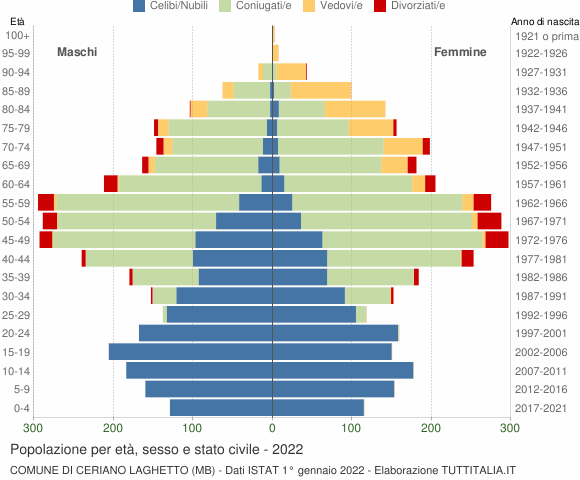Grafico Popolazione per età, sesso e stato civile Comune di Ceriano Laghetto (MB)