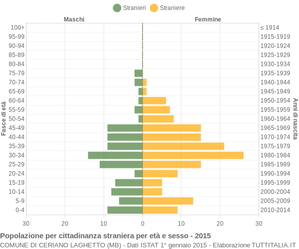 Grafico cittadini stranieri - Ceriano Laghetto 2015