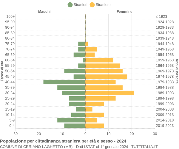 Grafico cittadini stranieri - Ceriano Laghetto 2024