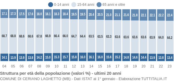 Grafico struttura della popolazione Comune di Ceriano Laghetto (MB)