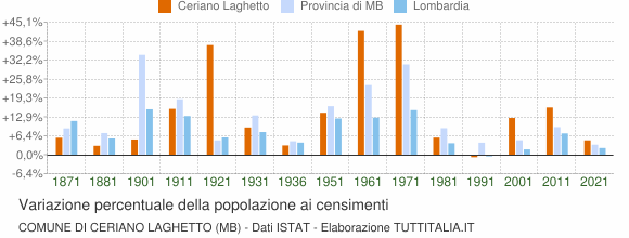 Grafico variazione percentuale della popolazione Comune di Ceriano Laghetto (MB)