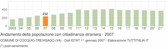 Grafico andamento popolazione stranieri Comune di Cocquio-Trevisago (VA)