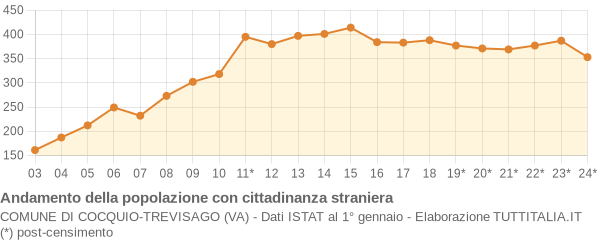 Andamento popolazione stranieri Comune di Cocquio-Trevisago (VA)