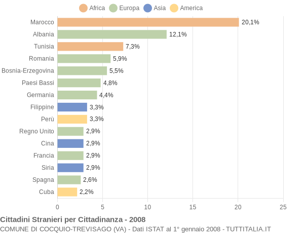 Grafico cittadinanza stranieri - Cocquio-Trevisago 2008