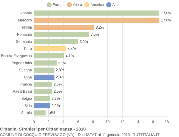 Grafico cittadinanza stranieri - Cocquio-Trevisago 2010