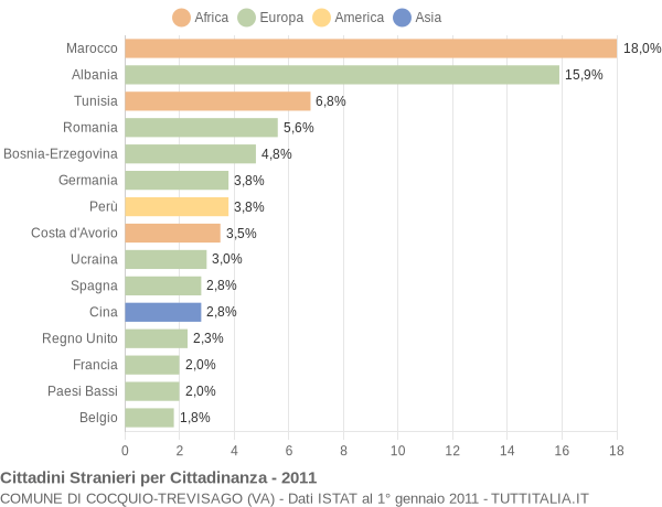 Grafico cittadinanza stranieri - Cocquio-Trevisago 2011