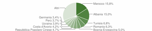 Grafico cittadinanza stranieri - Cocquio-Trevisago 2012