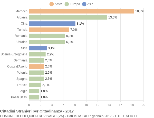 Grafico cittadinanza stranieri - Cocquio-Trevisago 2017