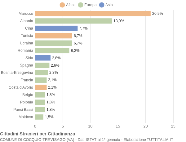 Grafico cittadinanza stranieri - Cocquio-Trevisago 2018