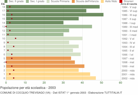 Grafico Popolazione in età scolastica - Cocquio-Trevisago 2003