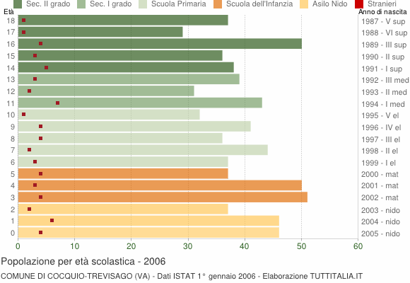 Grafico Popolazione in età scolastica - Cocquio-Trevisago 2006