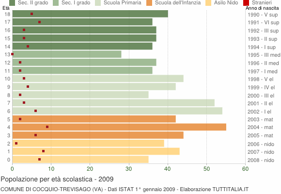 Grafico Popolazione in età scolastica - Cocquio-Trevisago 2009