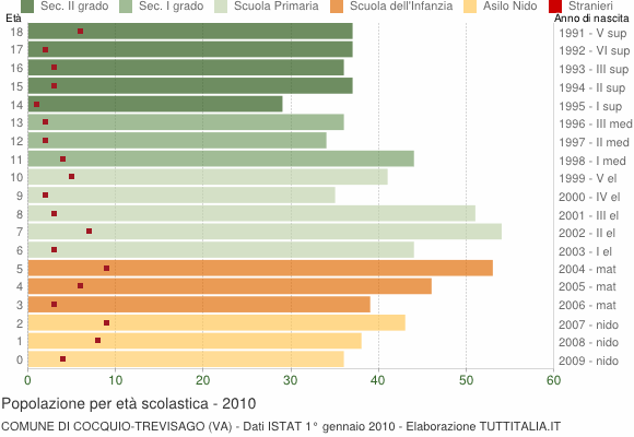 Grafico Popolazione in età scolastica - Cocquio-Trevisago 2010