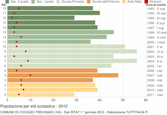 Grafico Popolazione in età scolastica - Cocquio-Trevisago 2012