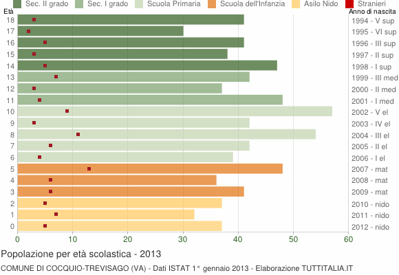 Grafico Popolazione in età scolastica - Cocquio-Trevisago 2013