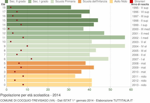 Grafico Popolazione in età scolastica - Cocquio-Trevisago 2014