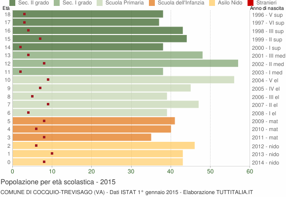 Grafico Popolazione in età scolastica - Cocquio-Trevisago 2015