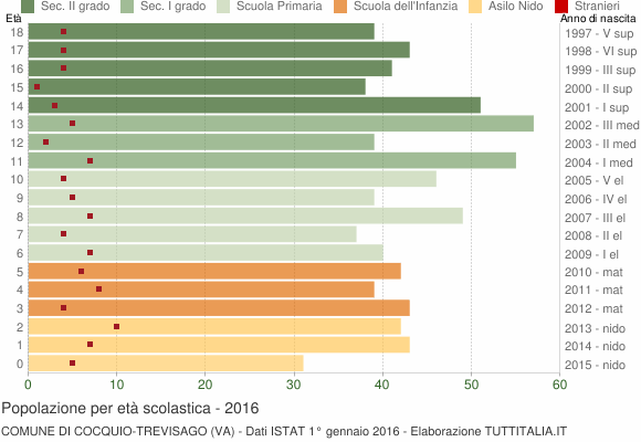 Grafico Popolazione in età scolastica - Cocquio-Trevisago 2016