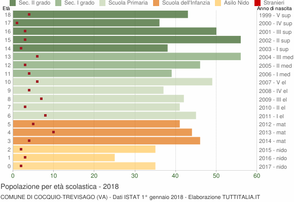 Grafico Popolazione in età scolastica - Cocquio-Trevisago 2018
