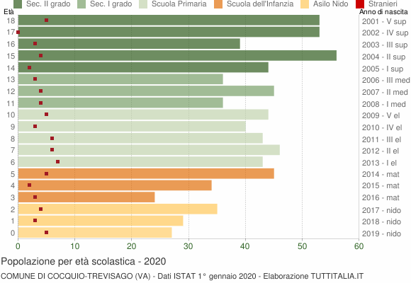 Grafico Popolazione in età scolastica - Cocquio-Trevisago 2020