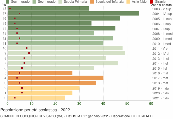Grafico Popolazione in età scolastica - Cocquio-Trevisago 2022