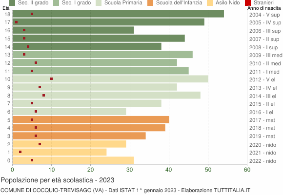 Grafico Popolazione in età scolastica - Cocquio-Trevisago 2023