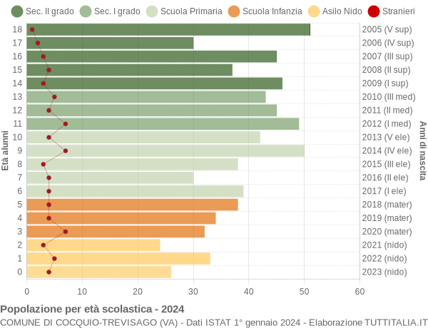 Grafico Popolazione in età scolastica - Cocquio-Trevisago 2024