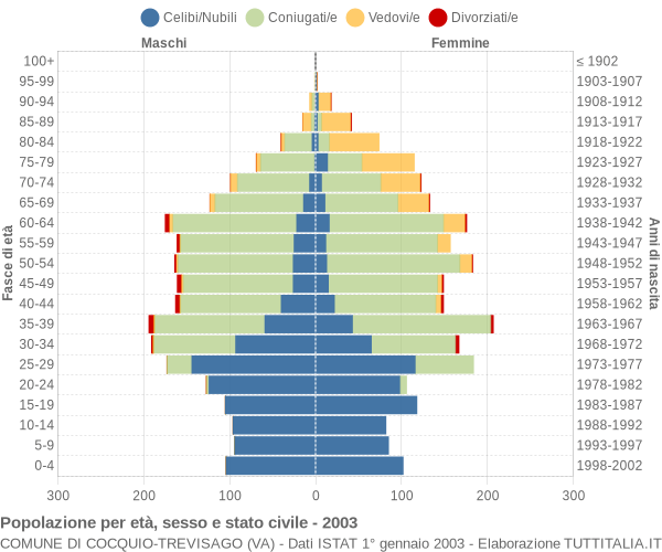 Grafico Popolazione per età, sesso e stato civile Comune di Cocquio-Trevisago (VA)