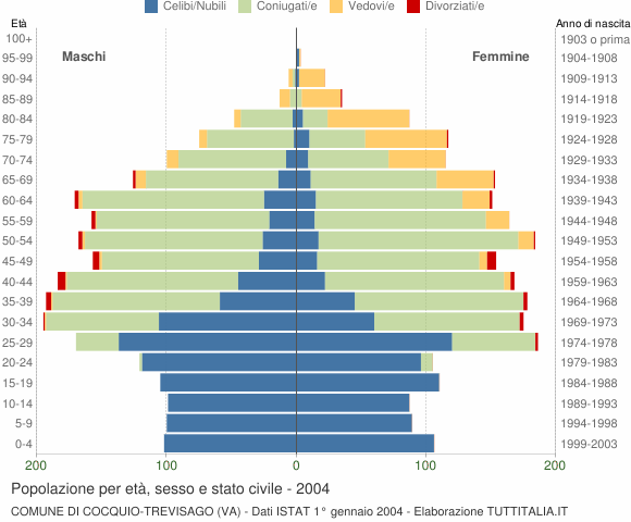 Grafico Popolazione per età, sesso e stato civile Comune di Cocquio-Trevisago (VA)