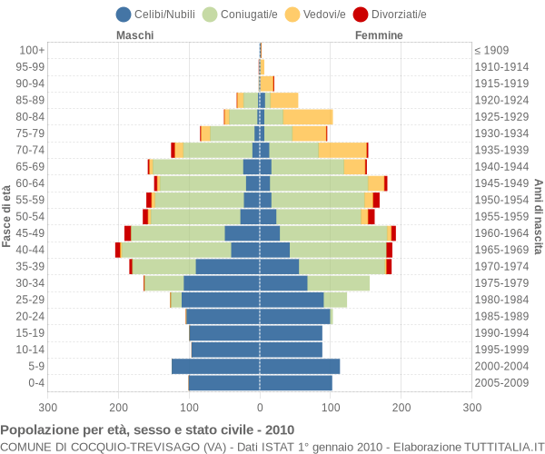 Grafico Popolazione per età, sesso e stato civile Comune di Cocquio-Trevisago (VA)