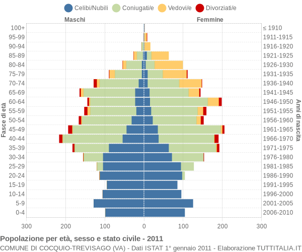 Grafico Popolazione per età, sesso e stato civile Comune di Cocquio-Trevisago (VA)