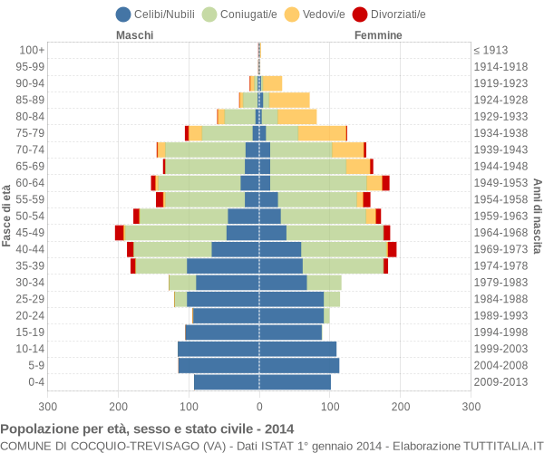 Grafico Popolazione per età, sesso e stato civile Comune di Cocquio-Trevisago (VA)